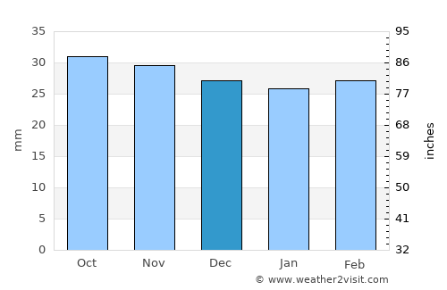 Marand average rain in December