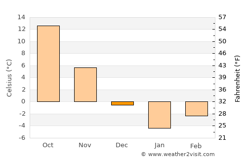 Marand average temperature in December