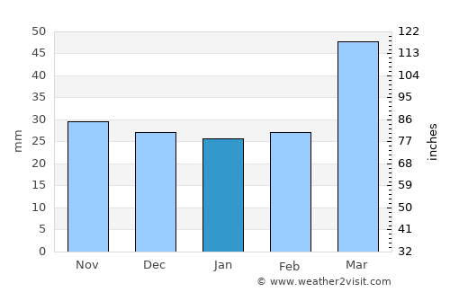 Marand average rain in January