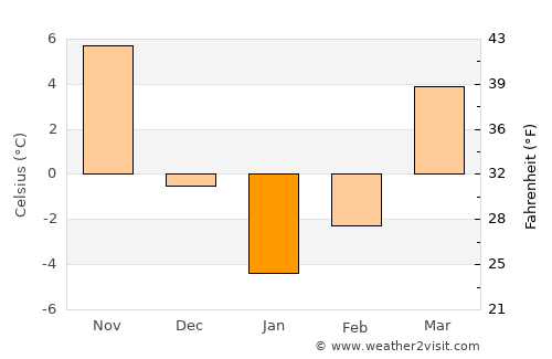 Marand average temperature in January