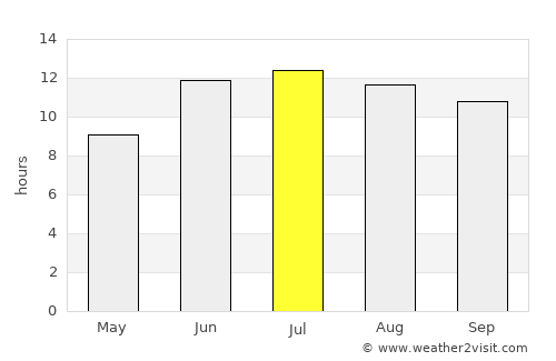 Marand average rain in July