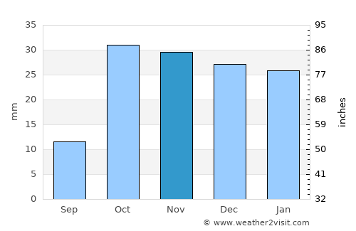 Marand average rain in November