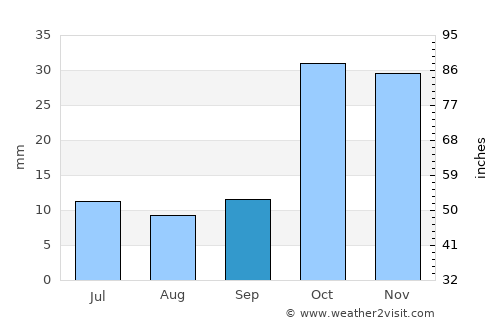 Marand average rain in September