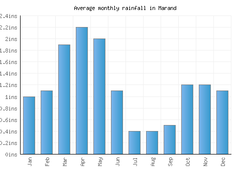 Marand monthly rainfall chart (inches)