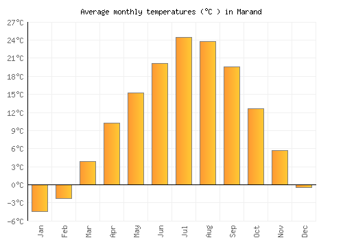Marand average temperature chart (Celsius)