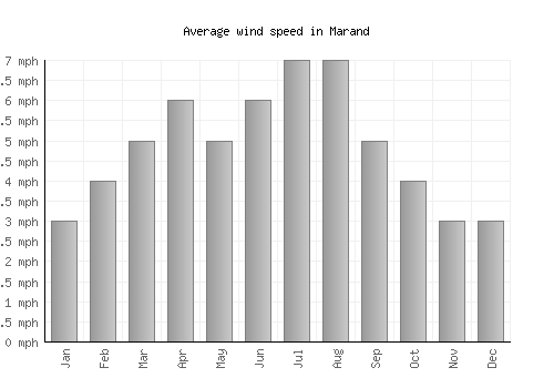 Marand average winspeed by month (mph)