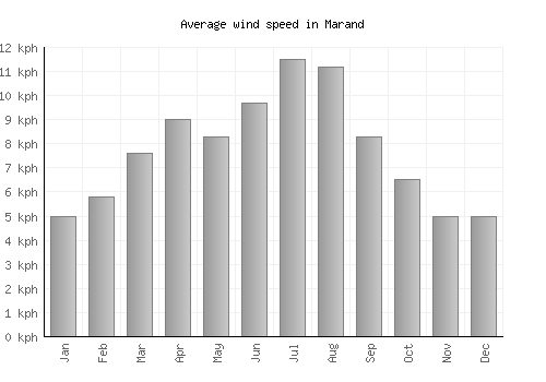 Marand average winspeed by month (km/h)