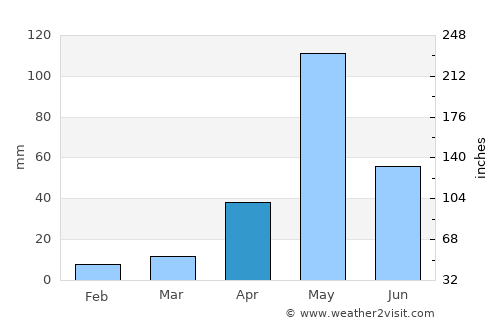 Mārāndahalli average rain in April