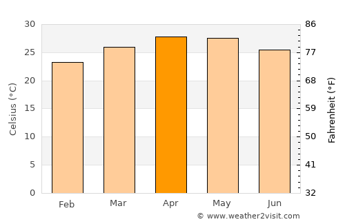 Mārāndahalli average temperature in April