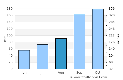 Mārāndahalli average rain in August