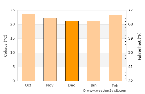 Mārāndahalli average temperature in December