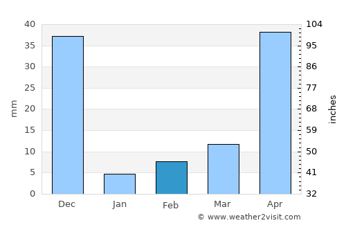 Mārāndahalli average rain in February