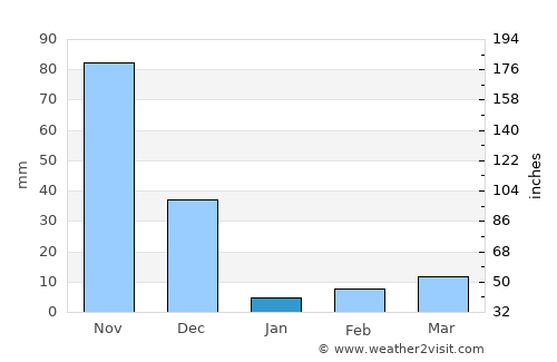 Mārāndahalli average rain in January