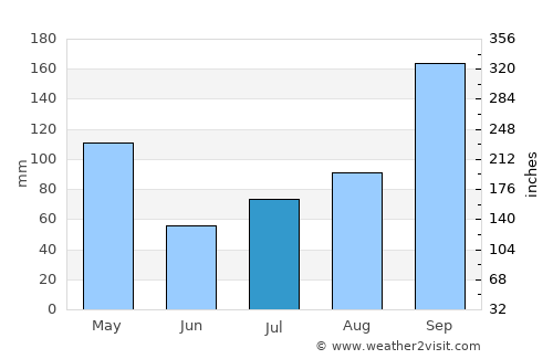 Mārāndahalli average rain in July