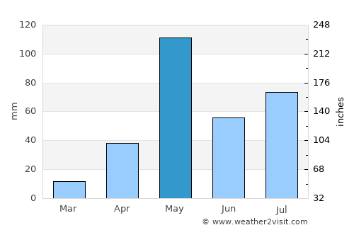 Mārāndahalli average rain in May