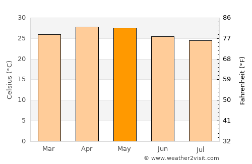 Mārāndahalli average temperature in May