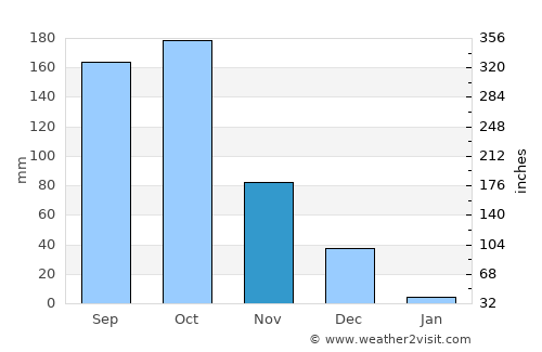 Mārāndahalli average rain in November
