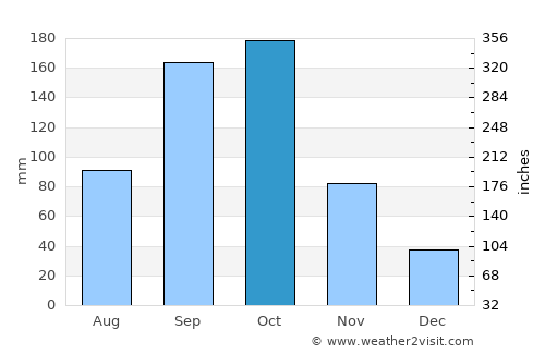 Mārāndahalli average rain in October