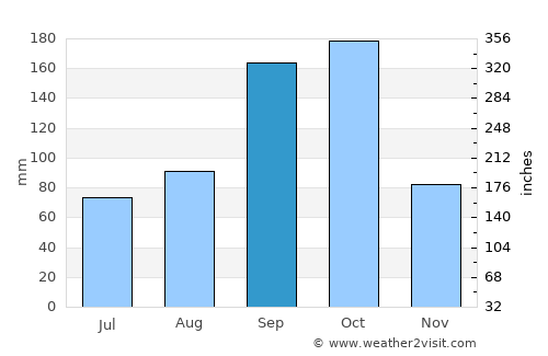 Mārāndahalli average rain in September