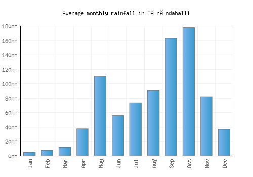 Mārāndahalli monthly rainfall chart (mm)