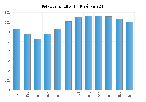 Mārāndahalli relative humidity averages