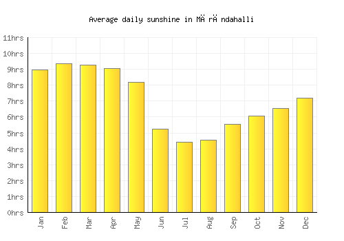 Mārāndahalli average daily sunshine chart