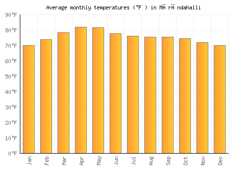 Mārāndahalli average temperature chart (Fahrenheit)