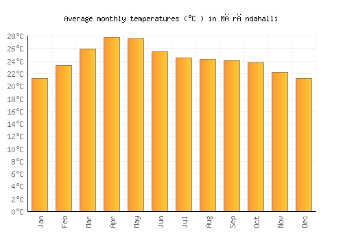 Mārāndahalli average temperature chart (Celsius)