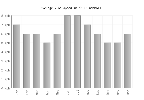 Mārāndahalli average winspeed by month (mph)