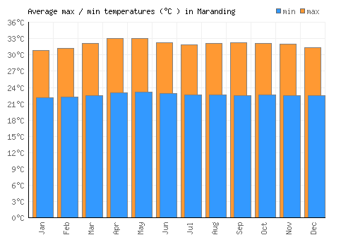 Maranding average minimum / maximum temperatures (Celsius)