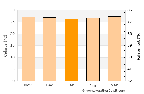 Maranding average temperature in January