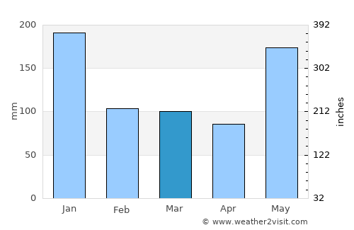 Maranding average rain in March