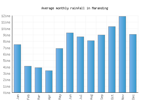 Maranding monthly rainfall chart (inches)