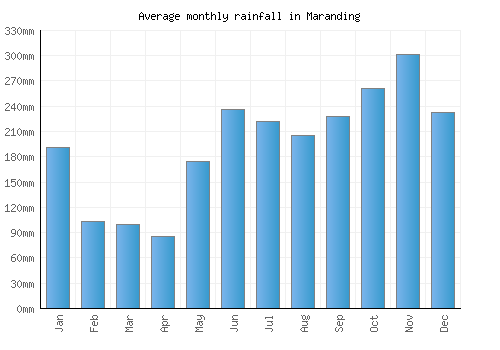 Maranding monthly rainfall chart (mm)