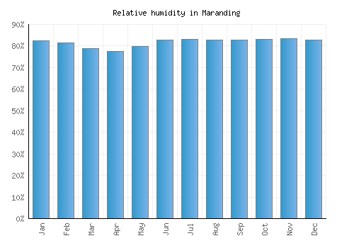 Maranding relative humidity averages