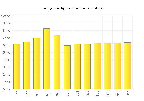 Maranding average daily sunshine chart