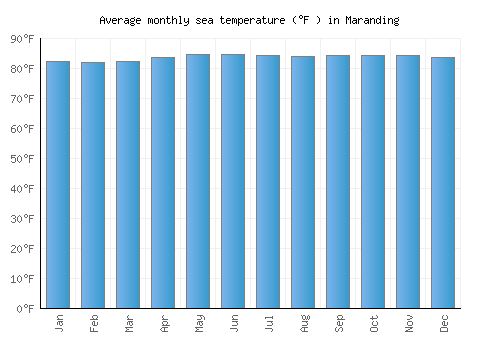 Maranding average sea temperature chart (Fahrenheit)