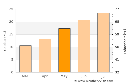 Marano di Napoli average temperature in May