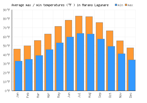 Marano Lagunare average minimum / maximum temperatures (Fahrenheit)