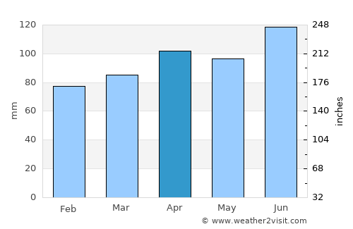 Marano Lagunare average rain in April