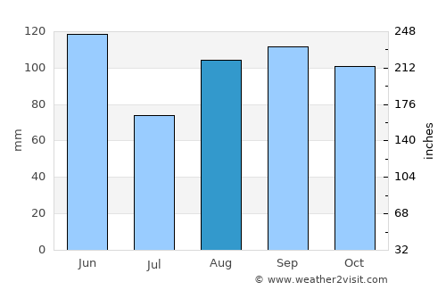 Marano Lagunare average rain in August