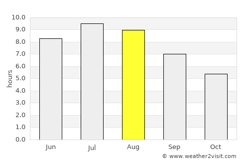 Marano Lagunare average rain in August
