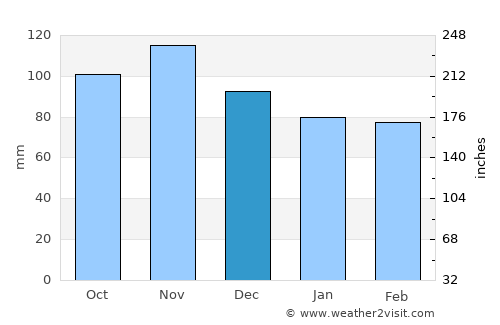 Marano Lagunare average rain in December