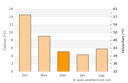 Marano Lagunare average temperature in December