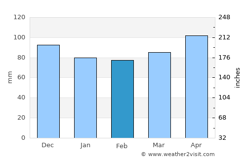 Marano Lagunare average rain in February