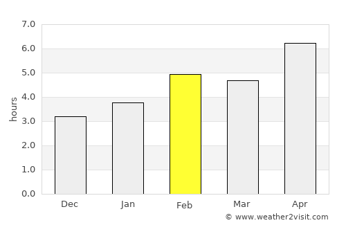 Marano Lagunare average rain in February