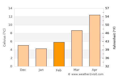 Marano Lagunare average temperature in February