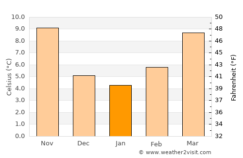 Marano Lagunare average temperature in January