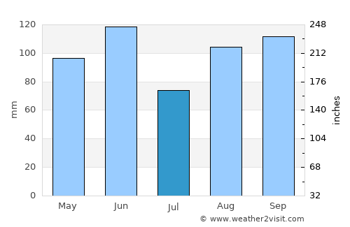 Marano Lagunare average rain in July