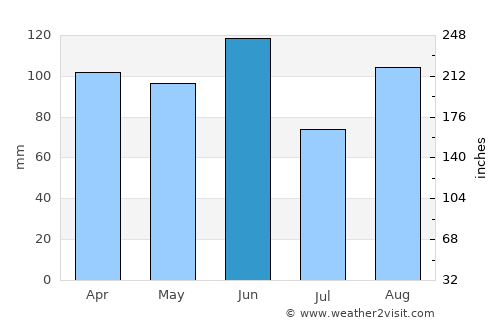 Marano Lagunare average rain in June
